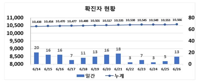 ▲ 최근 2주간 대구지역 코로나19 확진현황.ⓒ대구시