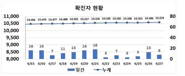 ▲ 최근 2주간 대구지역 코로나19 확진현황.ⓒ대구시