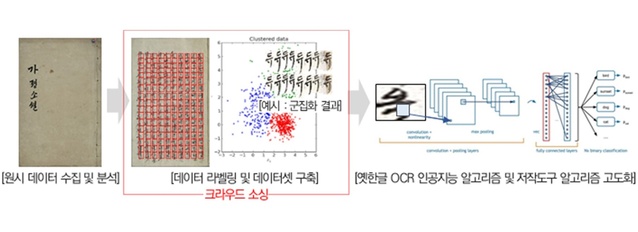 ▲ 경상북도는 과학기술정보통신부와 한국지능정보사회진흥원(NIA)이 추진하는 2021년도 인공지능 학습용 데이터 구축 지원사업에 ‘옛한글 문자인식(OCR) 데이터셋 구축사업’이 신규 대상사업으로 선정되어 국비 19억 원을 확보했다.ⓒ경북도