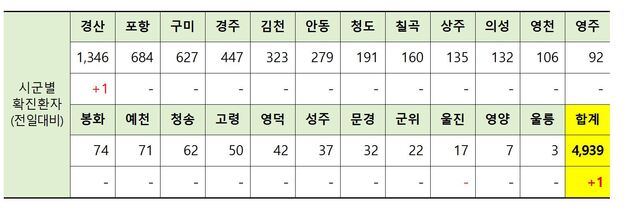 ▲ 28일 0시 현재 경북 시군별 코로나19 확진현황.ⓒ경북도