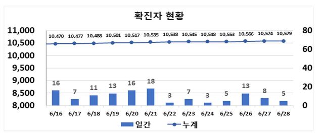 ▲ 최근 2주간 대구지역 코로나19 확진현황.ⓒ대구시