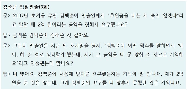 ▲ 김소남 전 의원은 검찰조사에서 '공천 헌금' 관련, 김백준이 요구한 돈을 다 지급하지 못하고 2억원만 줬다고 진술했다.ⓒ자료=강훈 변호사