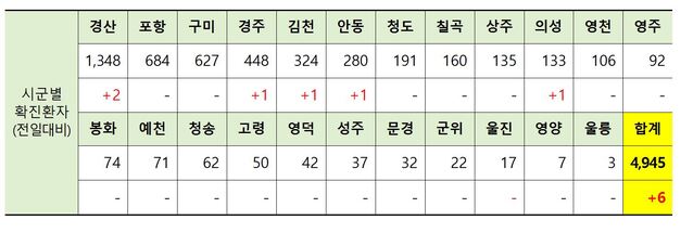 ▲ 29일 0시 현재 경북 시군별 코로나19 확진현황.ⓒ경북도