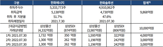 ▲ 인수개요. 거래대금에 이자 포함. 자료=공시자료. ⓒ한국기업평가