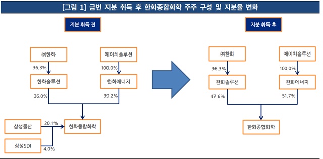 ▲ 지분 취득 후 한화종합화학 주주 구성 및 지분율 변화. 자료=한화종합화학. ⓒ한국기업평가