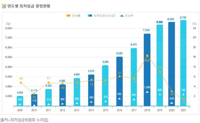 ▲ 연도별 최저임금 현황 ⓒ최저임금위원회 누리집