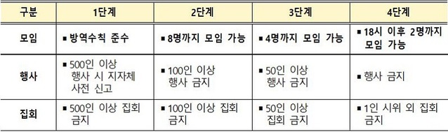 ▲ 모임·행사·집회 단계별 방역수칙.ⓒ세종시