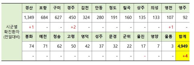 ▲ 30일 0시 기준 경북 시군별 코로나19 확진현황.ⓒ경북도