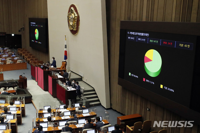 ▲ 29일 서울 여의도 국회에서 열린 제388회국회(임시회) 제6차 본회의에서 지방세법 일부개정법률안(대안)이 찬성 147, 반대 24, 기권 43으로 통과되고 있다.ⓒ뉴시스