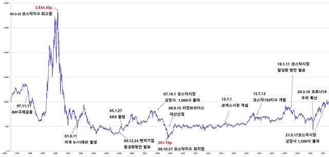 ▲ 주요 이슈별 코스닥 지수 추이. (1996~2021.6)
ⓒ한국거래소