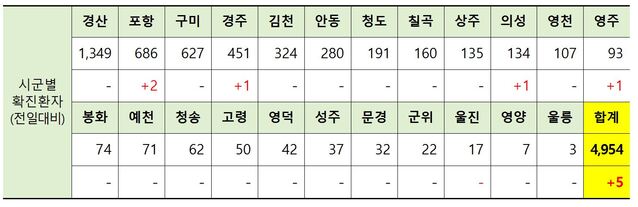 ▲ 1일 0시 현재 경북 시군별 코로나19 확진현황.ⓒ경북도