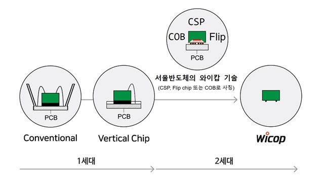 ▲ CSP, Flip chip 또는 COB라는 훔친 차의 번호판만 바꾼 비윤리 행태. ⓒ서울반도체