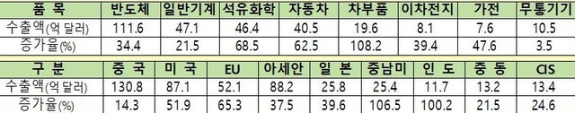 ▲ 품목·국가별 6월 수출입현황 ⓒ산업부 자료