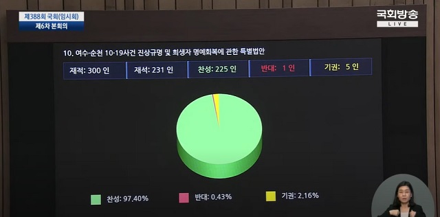 ▲ 여수·순천 10·19사건 진상규명 및 희생자 명예회복에 관한 특별법이 지난달 29일 국회 본회의에서 통과됐다.ⓒ국회방송 캡처