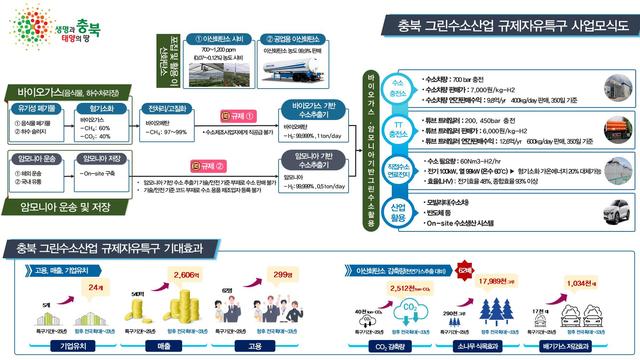 ▲ ʻ충북 그린수소산업 규제자유특구ʼ 모식도.ⓒ충북도