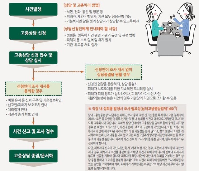 ▲ 직장 내 여성폭력 피해자의 2차 피해 사건 발생 시 처리단계.ⓒ천안시
