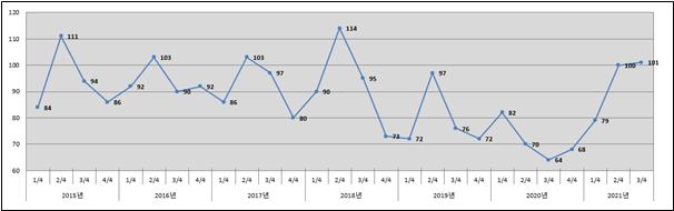 ▲ 최근 기업경기실사지수(BSI) 전망치 추이.ⓒ청주상공회의소