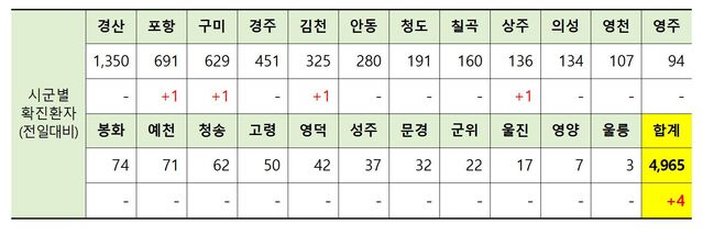 ▲ 3일 0시 현재 경북 시군별 코로나19 확진현황.ⓒ경북도