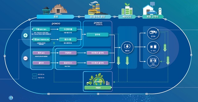 ▲ 포스코 그룹 2차전지소재사업 밸류체인. ⓒ포스코케미칼