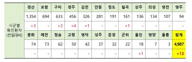 ▲ 5일 0시 현재 경북 시군별 코로나19 확진현황.ⓒ경북도