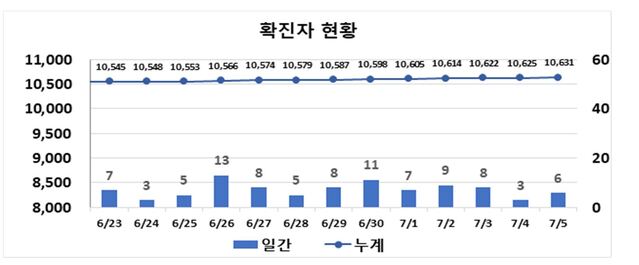 ▲ 최근 2주간 대구지역 코로나19 확진현황.ⓒ대구시