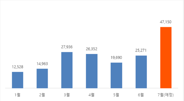 ▲ 올해 월별 분양실적과 7월 분양예정물량.ⓒ직방