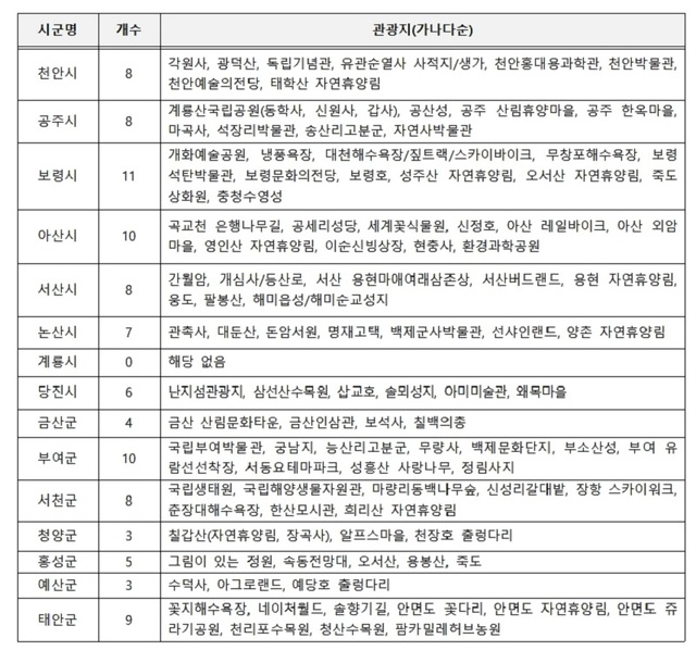 ▲ ‘충남 우수 관광지 100선’명단.ⓒ충남도