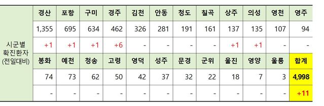 ▲ 6일 0시 현재 경북 시군별 코로나19 확진현황.ⓒ경북도