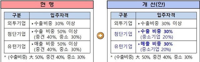 ▲ 첨단・유턴기업 자유무역지역 입주자격 완화 ⓒ산업부 자료