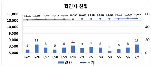 ▲ 최근 2주간 대구지역 코로나19 확진현황.ⓒ대구시