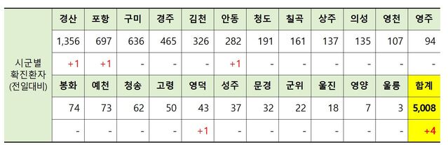 ▲ 8일 0시 현재 경북 시군별 코로나19 확진현황.ⓒ경북도