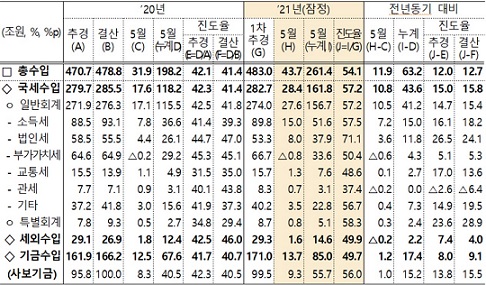 ▲ 1~5월 총수입 현황.ⓒ기재부