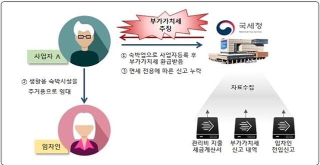 ▲ 숙박시설을 주거용으로 사용 부가세 환급을 통한 탈루적발 사례 ⓒ국세청 자료