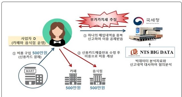 ▲ 음식점 관련 매입 중복신고해 부가세를 이중 환급받은 사례 ⓒ국세청 자료