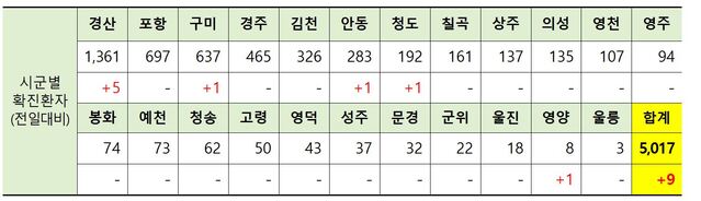 ▲ 9일 0시 현재 경북 시군별 코로나19 확진현황.ⓒ경북도