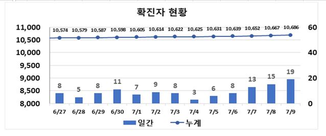 ▲ 최근 2주간 대구지역 코로나19 확진현황.ⓒ대구시