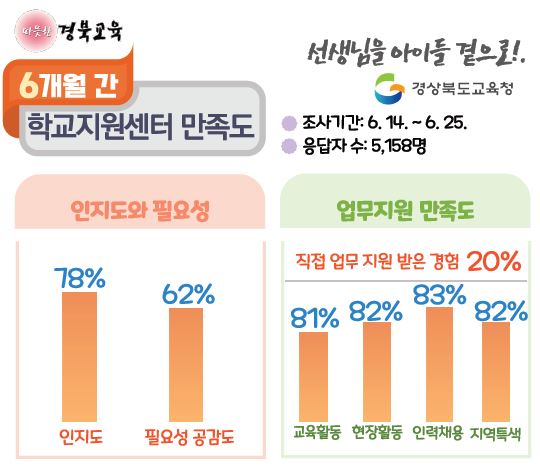 ▲ 경북교육청(교육감 임종식)은 도내 각급 학교 교직원을 대상으로 실시한 23개 교육지원청 학교지원센터 업무지원 만족도 조사 결과 만족도가 82%로 업무지원에 대해 높은 만족도를 보였다.ⓒ경북교육청