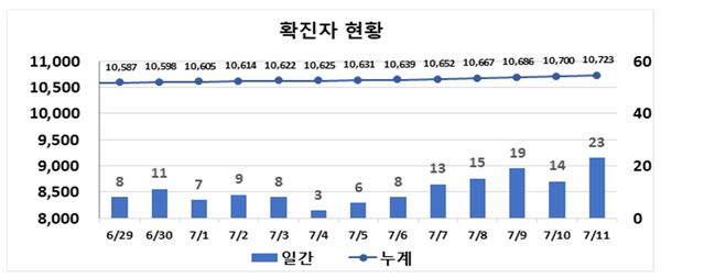 ▲ 최근 2주간 대구지역 코로나19 확진현황.ⓒ대구시