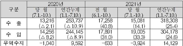 ▲ 7월 1~10일 기간 수출입 현황 ⓒ관세청 자료