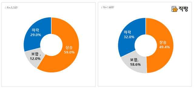 ▲ 2021년(좌), 2021년 하반기(우) 주택 매매가격 전망.ⓒ직방