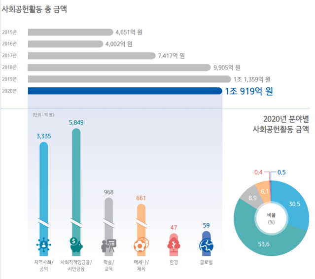 ▲ 은행권 2020년 사회공헌활동 현황ⓒ은행연합회