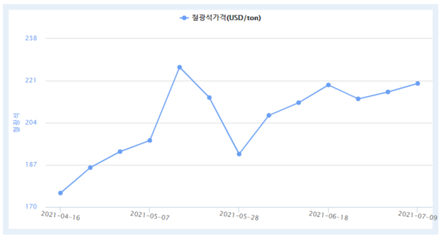 ▲ 철광석 가격 추이ⓒ한국광물자원공사