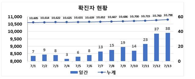 ▲ 최근 2주간 대구지역 코로나19 확진현황.ⓒ대구시