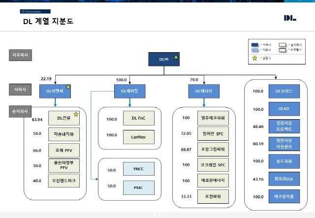 ▲ 9월 이후 지분구조 예상도. ⓒ DL㈜