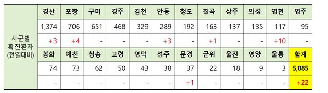 ▲ 14일 0시 현재 경북 시군별 코로나19 확진현황.ⓒ경북도