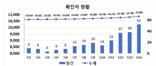 ▲ 최근 2주간 대구지역 코로나19 확진현황.ⓒ대구시