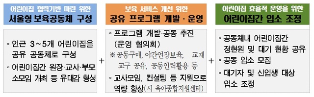 ▲ 서울시는 서울형 공유어린이집 사업에 참여할 자치구 4개구를 공개 모집해 다음 달 첫 운영에 들어간다. ⓒ서울시 제공