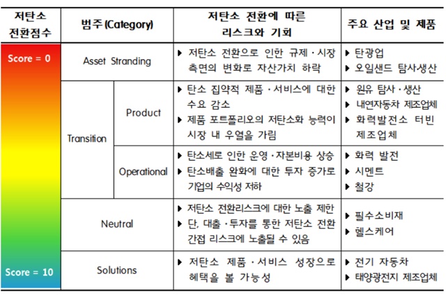 ▲ 저탄소 전환점수 분류체
계. ⓒ한국거래소