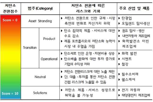 ▲ 저탄소 전환점수 분류체
계. ⓒ한국거래소