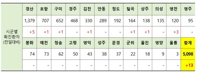 ▲ 15일 0시 현재 경북 시군별 코로나19 확진현황.ⓒ경북도